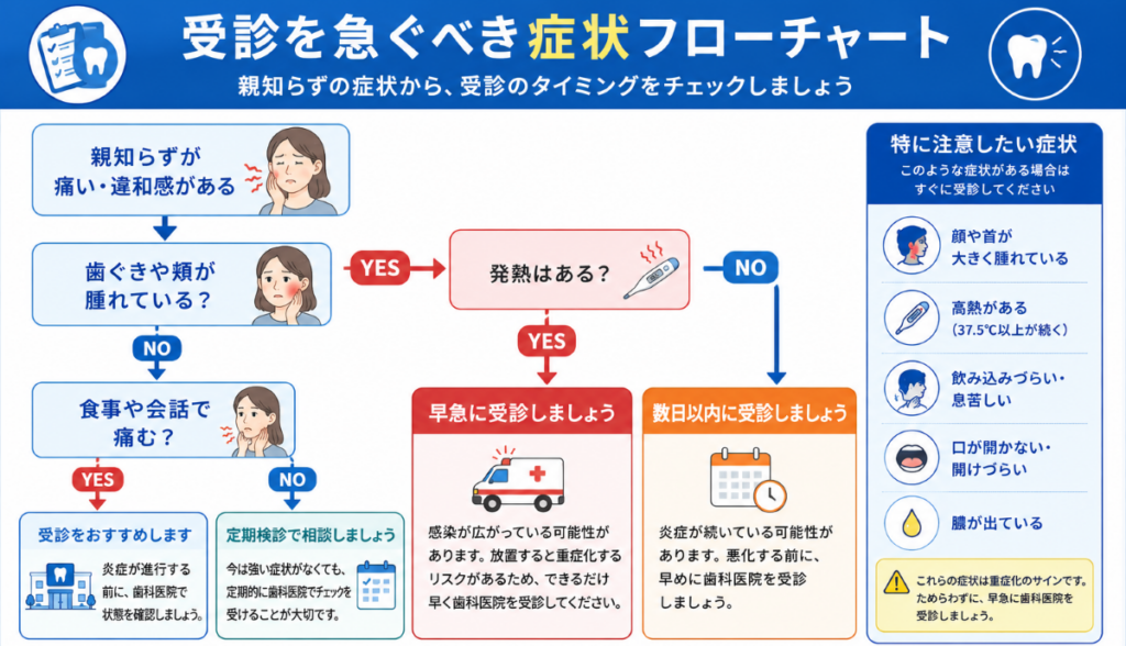 受診を急ぐべき症状のフローチャート