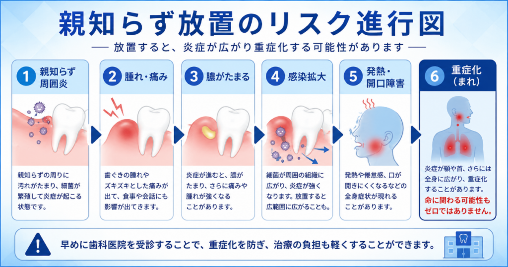親知らずを放置した場合のリスク説明