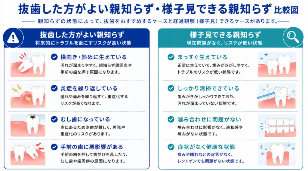 抜歯した方がよい親知らず・様子見できる親知らず比較図