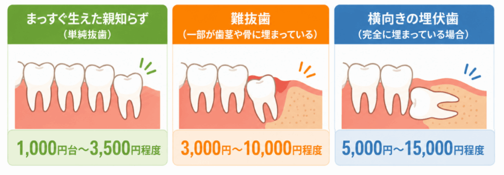 保険適用の費用相場